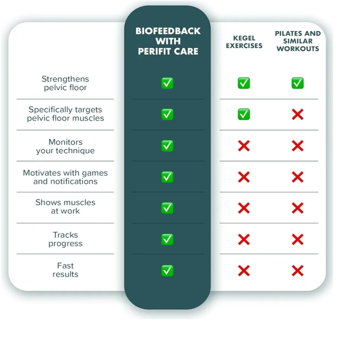Perifit Care - Kegel Exerciser